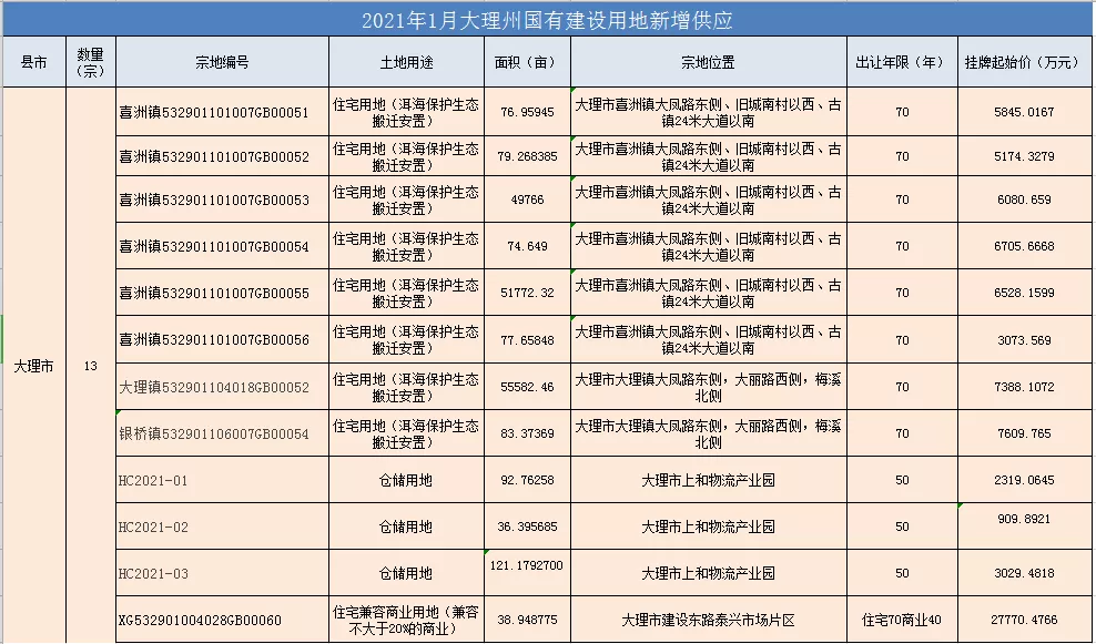 寸土寸金！大理市2021年土地供应计划公示：全年供地总量3596.7亩