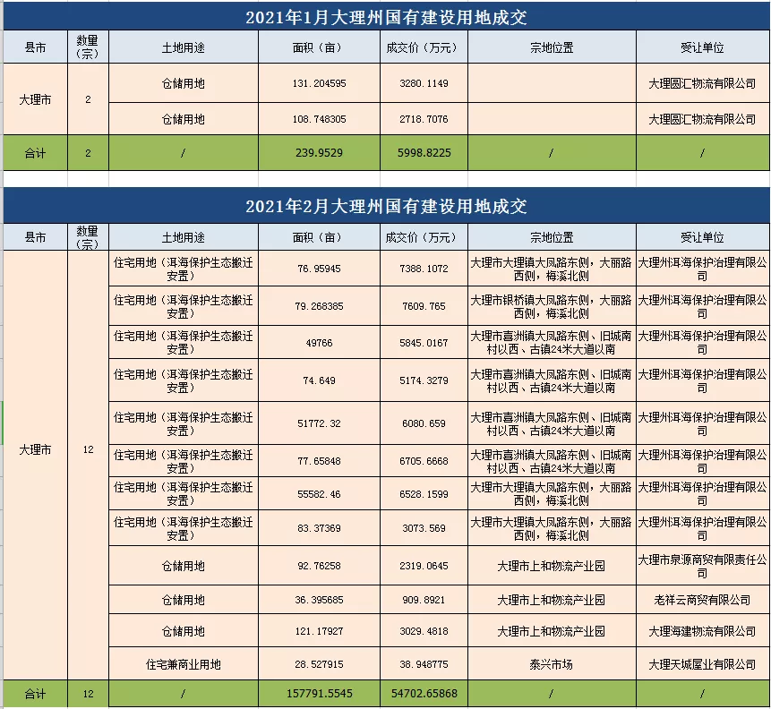 寸土寸金！大理市2021年土地供应计划公示：全年供地总量3596.7亩