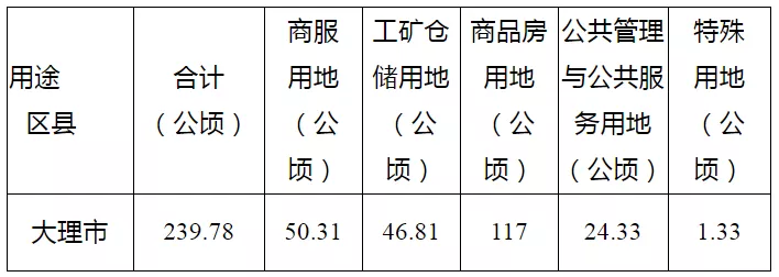 寸土寸金！大理市2021年土地供应计划公示：全年供地总量3596.7亩